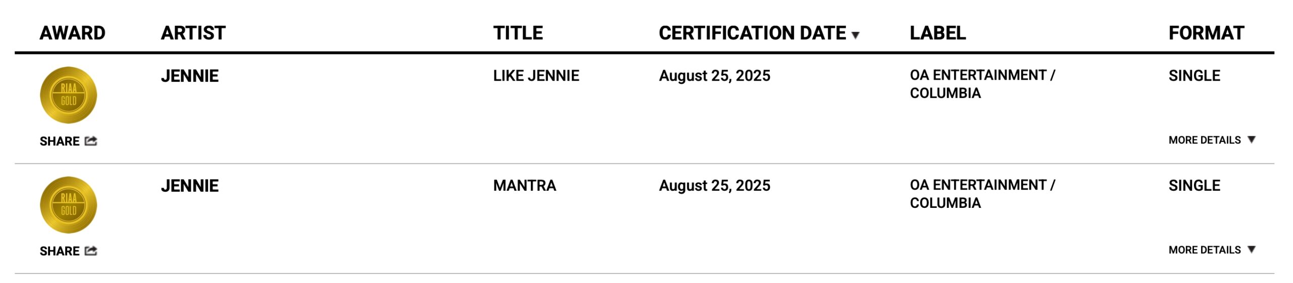 BLACKPINK Jennie Sets Historic U.S. Record With 3 Gold-Certified Songs in 2025